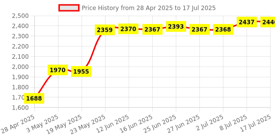 amazon.in CLASSYTEK USB 19 Key Number Numeric Keypad Keyboard for Laptop Notebook PC Computer (Black) Price History Graph from 28 Apr 2025 to 17 Jul 2025