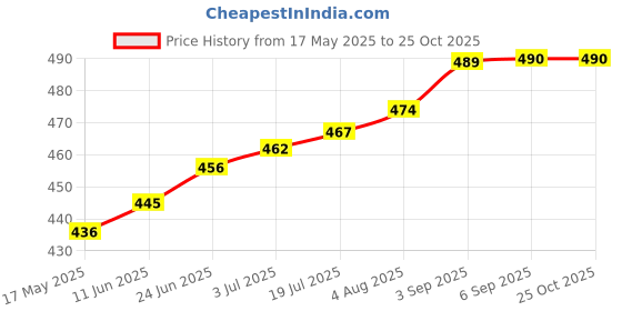 amazon.in dzert Clasy Laptop Bag College Bag for Boys Girls 21 L Red Black dzert Price History Graph from 17 May 2025 to 24 Oct 2025