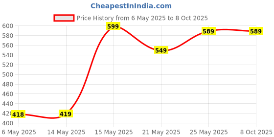amazon.in Claudelle Interactive Hopping & Jumping Rabbit Plush Toy - Electronic Pet with Walking, Twitching Nose, Wiggle Ears, and Sounds - Animated Bunny Gift for Toddlers & Kids Price History Graph from 6 May 2025 to 8 Oct 2025