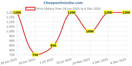amazon.in Clauneck Sigil Spirit of Wealth and Prosperity and Personal Empowerment Pendant Grimorium Verum Solomon Seal kabbalah talisman occult magic goetia Price History Graph from 26 Jun 2025 to 5 Dec 2025