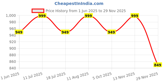 amazon.in claura Black Abstract Printed Mandarin Collar Tiered Chanderi Silk Fit & Flare Midi Dress claura Price History Graph from 1 Jun 2025 to 29 Nov 2025
