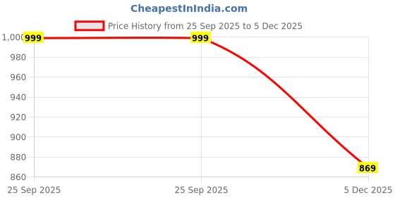 amazon.in claura Women Kaftan Nighty Cotton Free Size claura Price History Graph from 25 Sep 2025 to 5 Dec 2025