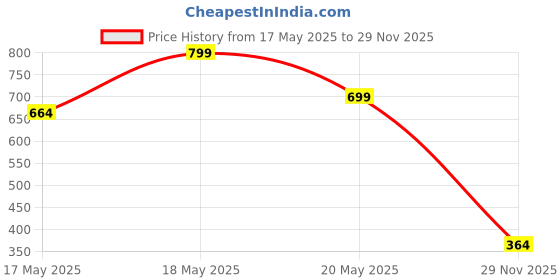 amazon.in CLAUZIO Magnetic Silicone Suction Cup for Phone, Phone Mount Suction Cup, Super Magnet Suction Cup Phone Case for Hands-Free Toy Mirror Shower Phone Holder, Videos, Premium Magnetic Cup (Orange) clauzio Price History Graph from 17 May 2025 to 29 Nov 2025