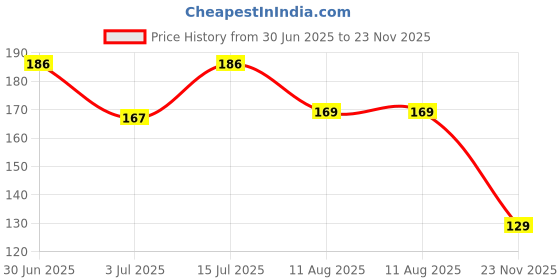 amazon.in CLAUZIO – Premium Silicone Suction Phone Holder with Sticky Grip | Hands-Free Anti-Slip Mount for iPhone & Android | Perfect for Selfies, Videos, and Content Creation (Pink, 1 Piece) Price History Graph from 30 Jun 2025 to 23 Nov 2025