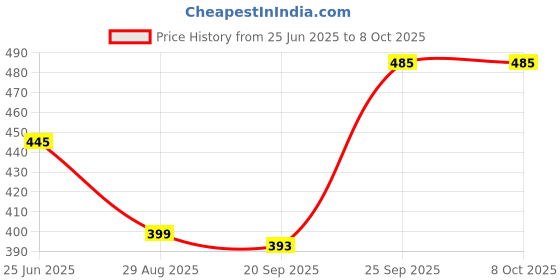 amazon.in Clavier Led Touch Lamp Bluetooth Speaker, Wireless Hifi Speaker Light, Usb Rechargeable Portable With Tws - Plastic Price History Graph from 25 Jun 2025 to 7 Oct 2025