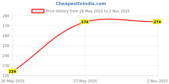 amazon.in CLAVIT PVC 2 in 1 Bib Cock Tap/Short Nose Wall Mounted for Kitchen & Bathroom Price History Graph from 26 May 2025 to 1 Nov 2025