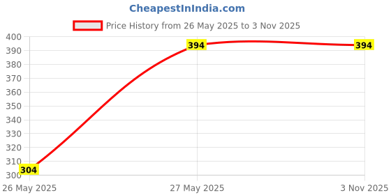 amazon.in CLAVIT PVC 2 in 1 Bib Cock Tap/Short Nose Wall Mounted for Kitchen & Bathroom (Pack of 2) Price History Graph from 26 May 2025 to 2 Nov 2025