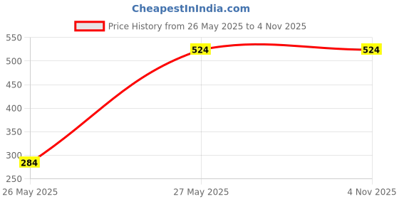 amazon.in CLAVIT PVC 2 in 1 Bib Cock Tap/Short Nose Wall Mounted for Kitchen & Bathroom (Pack of 4) Price History Graph from 26 May 2025 to 1 Nov 2025