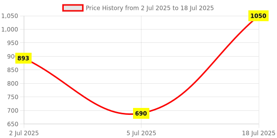 amazon.in CLAW Alaap MI125 Dynamic XLR Karaoke Wired Handheld Microphone with On/Off Switch and 16.4Ft Detachable Cable Price History Graph from 2 Jul 2025 to 5 Jul 2025