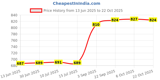 amazon.in fizzoqi Claw Chain Nipple Ring | Stainless Steel Body Jewelry for Men & Women fizzoqi Price History Graph from 13 Jun 2025 to 22 Oct 2025