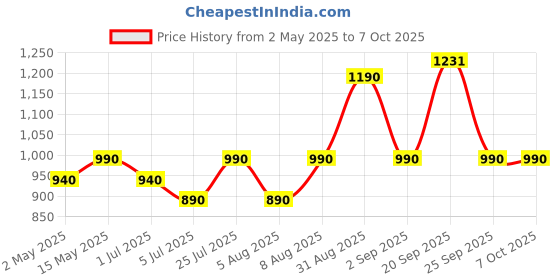 amazon.in CLAW Raag MI58 Dynamic XLR Karaoke Wired Handheld Microphone with On/Off Switch and 16.4Ft Detachable Cable claw Price History Graph from 2 May 2025 to 7 Oct 2025