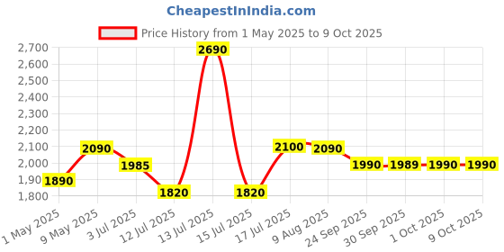amazon.in CLAW SM50 Professional Studio Monitoring DJ Wired Over Ear Headphones with 2 Detachable Cables (2.8m Coiled Cable & 1.2m Straight Cable with Mic and in-line Controls) (SM50) claw Price History Graph from 1 May 2025 to 9 Oct 2025