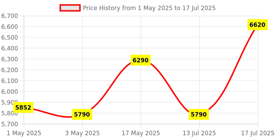 amazon.in CLAW Stag Superb Plus Vinyl Record Player 3 Speed Turntable with Built-in Stereo Speakers and USB Digital Conversion Software for PC (Black) claw Price History Graph from 1 May 2025 to 13 Jul 2025