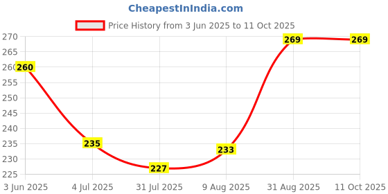 amazon.in CLAWWED Gel Exercise Ball - Hand Therapy, Grip Trainer & Finger Exerciser | Hand Pain Rehab & Recovery | Grip Strength Training & Forearm Exerciser | Physio Ball for Post-Surgery, Arthritis & Carpal Tunnel (Blue) Price History Graph from 3 Jun 2025 to 10 Oct 2025