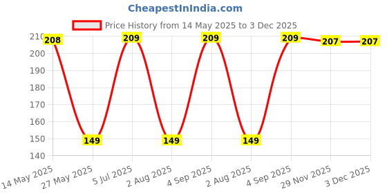 amazon.in Clay Balls(Fly Ash), Hydrotons, Lightweight Expanded Clay Aggregate (Leca) for Hydroponics, Aeroponics& Aquaponics, Size-15Mm 1 Kg : Approx. 3-4 Litre Price History Graph from 14 May 2025 to 2 Dec 2025