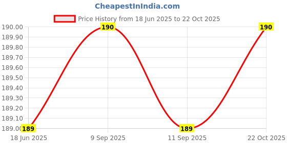 amazon.in Clay Bird Water Whistle 1 Pair (Set of 2pc) Price History Graph from 18 Jun 2025 to 22 Oct 2025