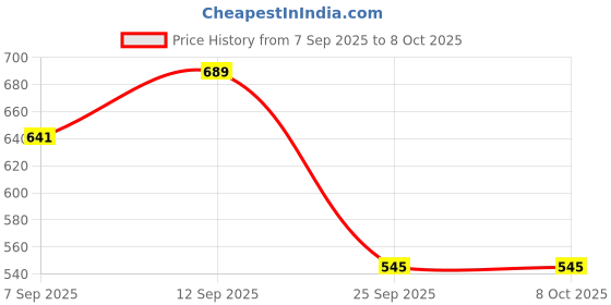 amazon.in Clay Craft Elegant Gold Line Coffee/Tea Cups Set of 6 Perfect for Daily use 180 ml, White, Standard (Pipe-Set of 6) Price History Graph from 7 Sep 2025 to 8 Oct 2025