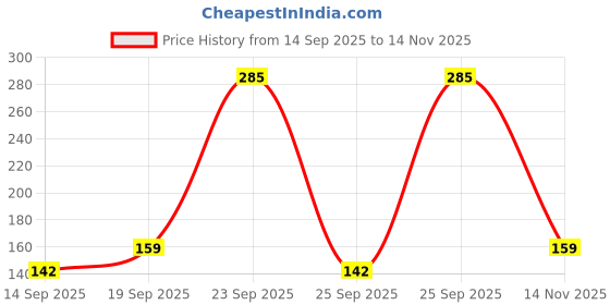amazon.in Clay Craft Fine Ceramic Linea Microwave Safe Coffee & Milk Mug, 360Ml, 1 Piece, Black, Mug for Coffee, Ideal for Gifting, Perfect for Home & Office Price History Graph from 14 Sep 2025 to 14 Nov 2025