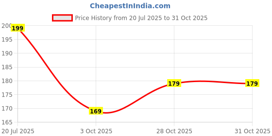 amazon.in Clay Craft Fine Ceramic Milk/Coffee Mug - 1 Pc - 350 ml (Pebble 325) Price History Graph from 20 Jul 2025 to 30 Oct 2025