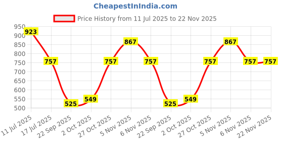 amazon.in Clay Craft Impression Ceramic Gold Line Coffee Mugs/Tea Cups Set of 6 Pieces, 200ml, White (Omega) Price History Graph from 11 Jul 2025 to 21 Nov 2025