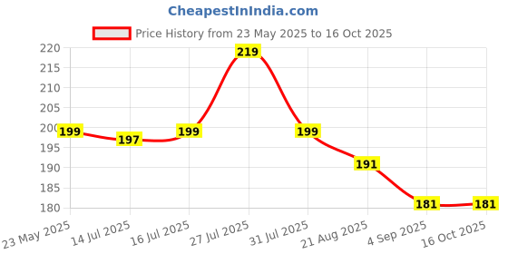 amazon.in b s natural Clay (Dough) Ready to Use for Pottery Jewellery Making Home Made Organic Eco-Friendly Ganesha Natural & Soft for Kids and Adults Sculpture and Modeling Nontoxic (1 Kg) b s natural Price History Graph from 23 May 2025 to 15 Oct 2025