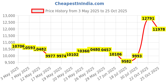 amazon.in Clay Esthe Pack EX - 35.3 oz - refill Price History Graph from 3 May 2025 to 25 Oct 2025