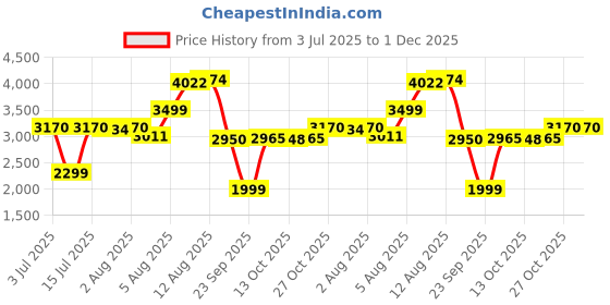 amazon.in Clay Plus Platinum Ceramic Rimless Wall Hung Western Toilet/Commode for Toilet/Commode With Soft Close Toilet Seat - P Trap Outlet (W 2013) clay plus Price History Graph from 3 Jul 2025 to 1 Dec 2025