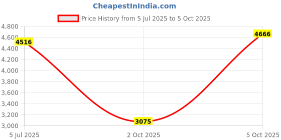 amazon.in Clay Plus Premium Grade Ceramic EWC Western Toilet Floor Mount Commode for Bathroom/Office/Hospital/School With Slow Close Slim Seat Cover (SQUARE COMMODE & SILVERSIDE FLUSH TANK) Price History Graph from 5 Jul 2025 to 5 Oct 2025