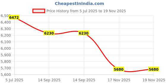 amazon.in Clay Plus Premium Rimless Floor Mounted One Piece Water Closet Ceramic Western Toilet/Commode With Soft Close Seat Cover For Lavatory, Toilets (P-Trap) Price History Graph from 5 Jul 2025 to 19 Nov 2025
