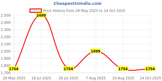 amazon.in Clay Rice Cooker | Earthenware | Clay Kitchenware | Terracotta Rice Cooker | Clay Cooking Pot - 3Ltr Price History Graph from 29 May 2025 to 14 Oct 2025