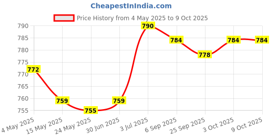 amazon.in Clay Wire Cutter Cut Off Tools for Pottery Hobby Handcrafts 8.5x6CM Price History Graph from 4 May 2025 to 8 Oct 2025