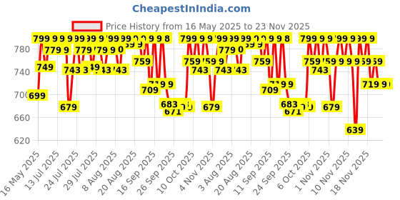 amazon.in clayco. Clayco Matcha Enzyme Scrub for dead skin removal (70g) clayco. Price History Graph from 16 May 2025 to 23 Nov 2025