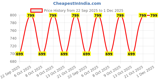 amazon.in Clayco Ginseng Cica Brightening Under Eye Cream with Retinal | 15g Price History Graph from 22 Sep 2025 to 30 Nov 2025