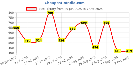 amazon.in CLAYCO. Japanese Peach & Squalane(Plant) Glowing Lip Polisher 8g For Unisex | Japanese Skincare Routine | Lips Scrub For Soft, Smooth & Plump Lips Price History Graph from 29 Jun 2025 to 7 Oct 2025