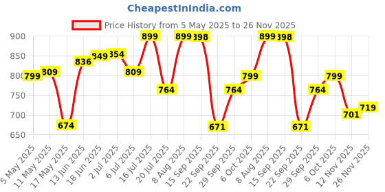 amazon.in CLAYCO Matcha Detox Clay Mask | Deep Cleansing & Brightening | Green Tea & Collagen | Tan Removal & Dark Spot Reduction | Vegan Japanese Skincare | 50ml Price History Graph from 5 May 2025 to 26 Nov 2025