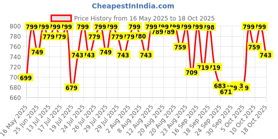 amazon.in clayco. Clayco Matcha Enzyme Scrub for dead skin removal (70g) clayco. Price History Graph from 16 May 2025 to 18 Oct 2025