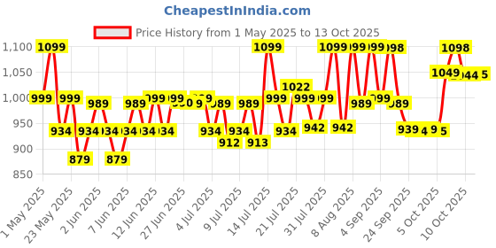 amazon.in Clayco. Rice & Sake Sleep Mask 50 Ml | Face Mask For Glowing Skin | Night Cream For Glass skin | Japanese Skincare Routine | Sulphate Free & Vegan clayco. Price History Graph from 1 May 2025 to 13 Oct 2025