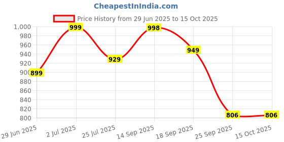 amazon.in Clayco Sakura & Rice Water Sunmist With SPF 50+ PA++++ (60ml) Price History Graph from 29 Jun 2025 to 14 Oct 2025