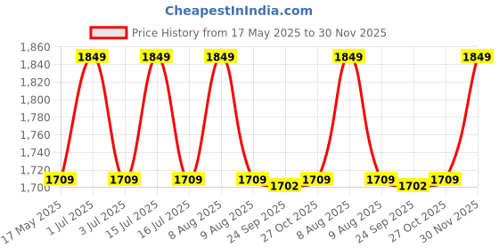amazon.in clayherbs Mysitque Botanix 50 Sets Hotel Accessories | 15g Soap | Hotel Toiletries | Guest House Kit | Hotel Amenities | Marriage Guest Toiletry Kit | Pack Of 50 clayherbs Price History Graph from 17 May 2025 to 30 Nov 2025