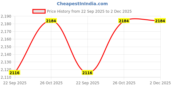 amazon.in Clayherbs Toothbrushes with Toothpaste (100 Kits) (10g) | Disposable Travel Kit | Dental Kit In Bulk | Individually Wrapped | Hotels | Vacation Rentals | Homeless, Nursing Price History Graph from 22 Sep 2025 to 2 Dec 2025