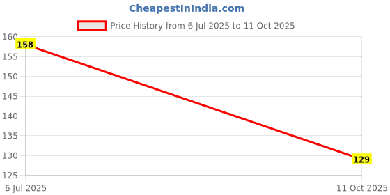 amazon.in Claymper Original Pumice Stone for Feet Care | Foot Scrubber, Callus Remover | Ergonomically Designed| Exfoliates Dead Skin, Softens Feet & Ankles (Pack of 2) claymper Price History Graph from 6 Jul 2025 to 11 Oct 2025