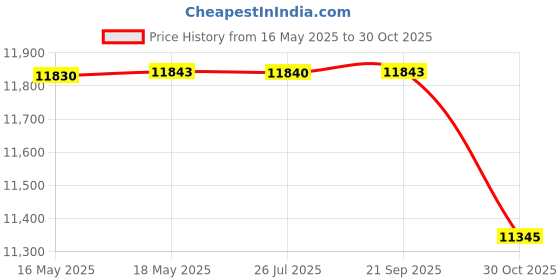 amazon.in Clayton Shagal Collagen Gel Price History Graph from 16 May 2025 to 30 Oct 2025