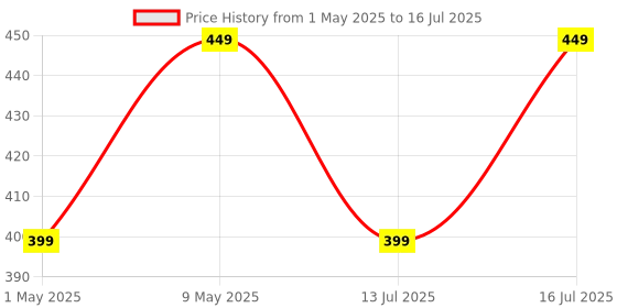amazon.in Clazkit 1100ml Hung Curd & Greek Yogurt Maker | Fine Mesh Strainer with Lid | Multifunctional Whey Separator & Curd Filter Price History Graph from 1 May 2025 to 13 Jul 2025