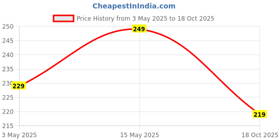 amazon.in Clazkit 2L Motivational Water Bottle with Time Marker Transparent, Leak-Proof, and Break-Proof Office, School, College,Travel Bottle BPA-Free Sport Bottle Multicolor| Plastic Price History Graph from 3 May 2025 to 18 Oct 2025
