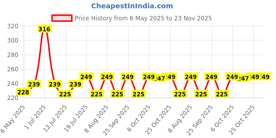 amazon.in Clazkit Air Tight Modular Containers Storage Set For Kitchen, Pantry Organization, Bpa-Free, Dishwasher Safe (Pack Of 6, Black, 500 ml, Plastic) clazkit Price History Graph from 6 May 2025 to 23 Nov 2025