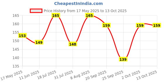 amazon.in Clazkit Black Plastic Dish Draining Tray | Non-Slip Rectangular Drainer for Kitchen, Home, Restaurants, Cafes & Bars Price History Graph from 17 May 2025 to 13 Oct 2025