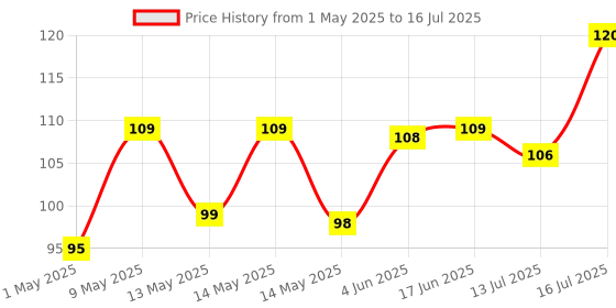 amazon.in Clazkit BPA-Free Emergency Small Compact Medical Storage Box: Portable, Organized, and Secure Solution for Your Essentials (White, Plastic) clazkit Price History Graph from 1 May 2025 to 16 Jul 2025