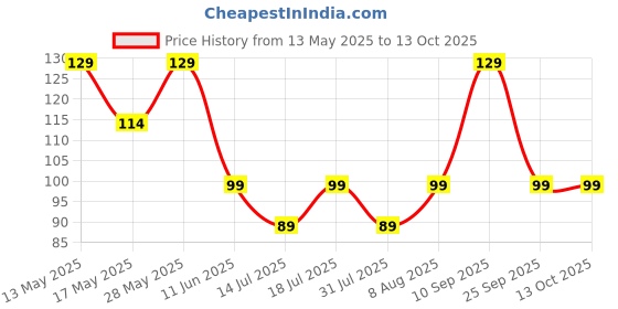 amazon.in clazkit Clazkit® 3-Piece Kitchen Funnel Set - Nested Funnels with Handle, Wide Mouth Food Grade Plastic, Detachable Strainer Filter for Liquids, Dry Ingredients, and Powder clazkit Price History Graph from 13 May 2025 to 13 Oct 2025