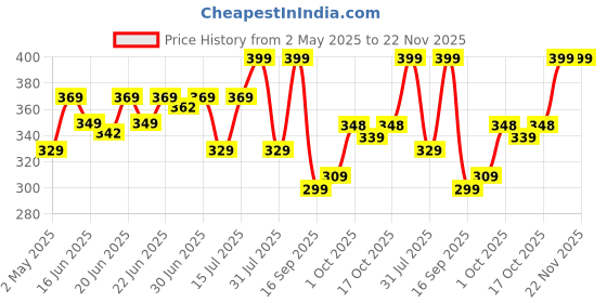 amazon.in Clazkit Counter Top Stainless Steel Chopping Cutting Board Vegetable,Fruit,Bread & Meat Durable Safe & Heavy Duty, Regular (360 x 300 x 1 (+25) clazkit Price History Graph from 2 May 2025 to 22 Nov 2025