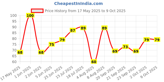 amazon.in Clazkit Double MESH Tea - Coffee Strainer I Fitted with Extra Layer of Ultra fine SS Mesh I Food Grade Stainless Steel I Standard Size for Indian Families. clazkit Price History Graph from 17 May 2025 to 9 Oct 2025
